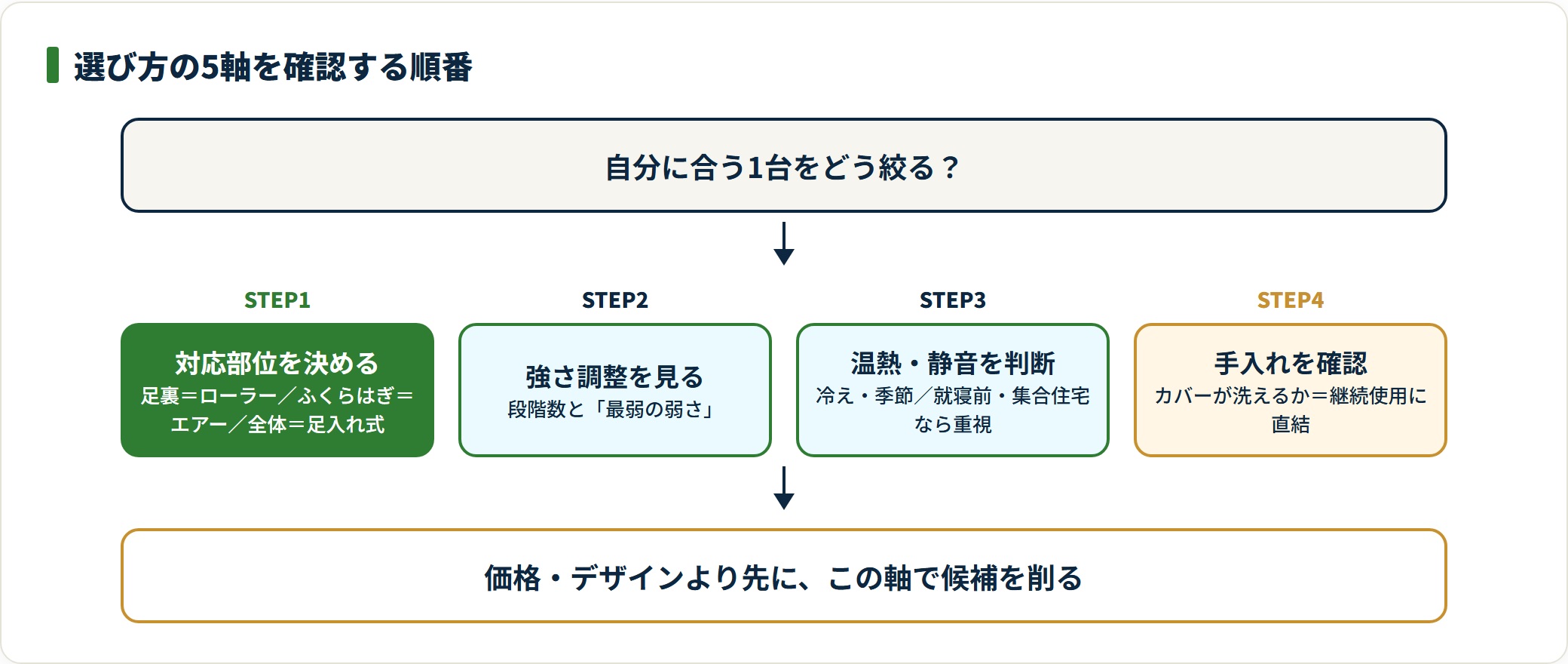 フットマッサージャーを対応部位・強さ調整・温熱と静音・手入れの順に確認して絞る手順を示した図