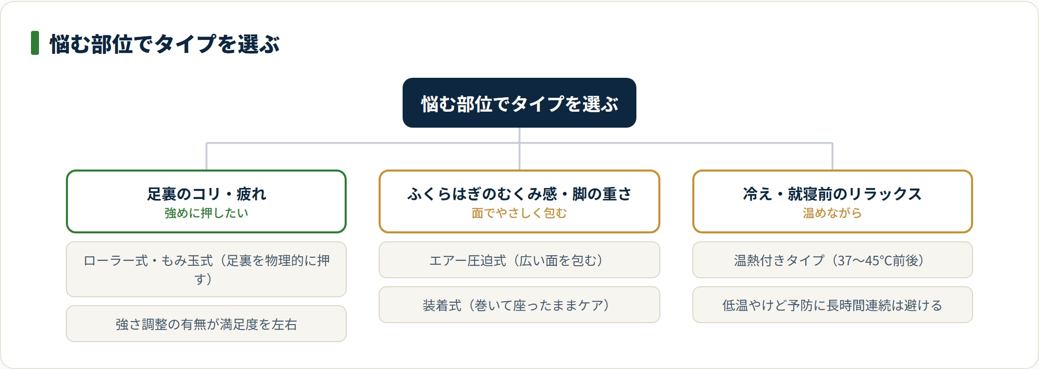 フットマッサージャーを、足裏のコリはローラー式、ふくらはぎのむくみはエアー圧迫式や装着式、冷えは温熱付きと悩み別に分類した図