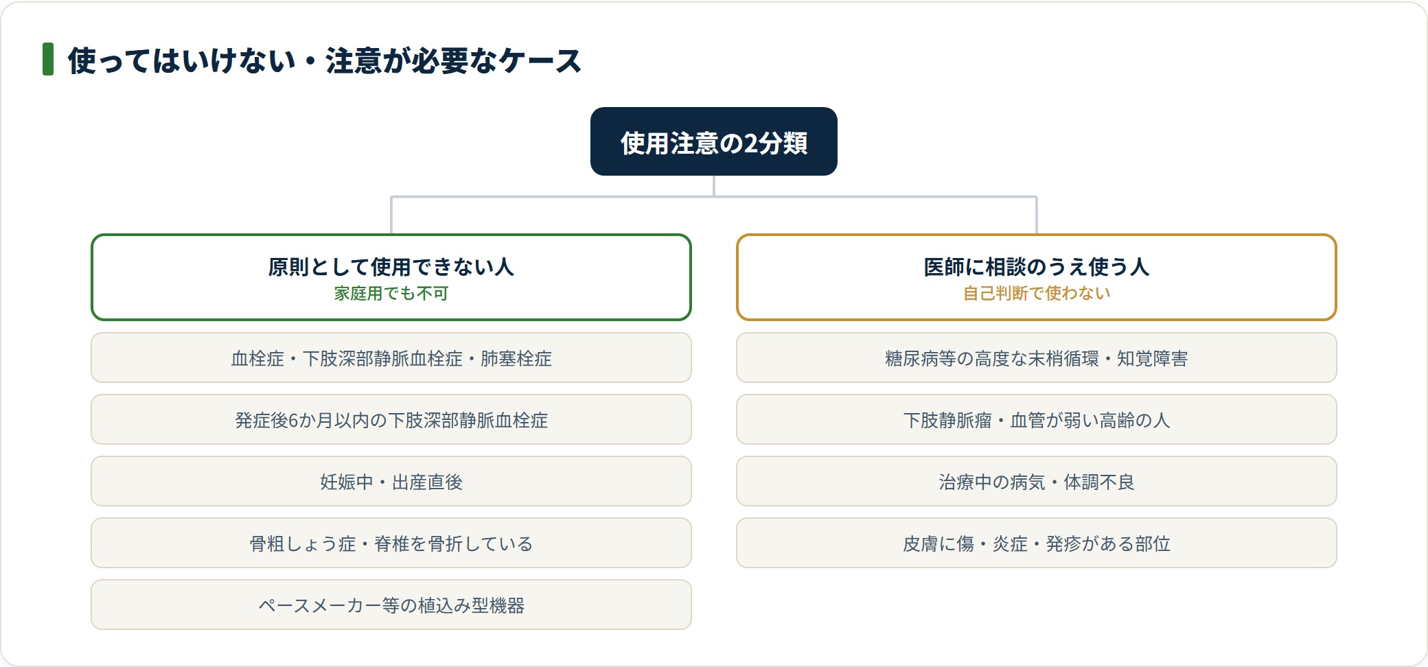 フットマッサージャーを原則使用できない人と、医師に相談のうえ使う人の2つに整理した使用注意の図