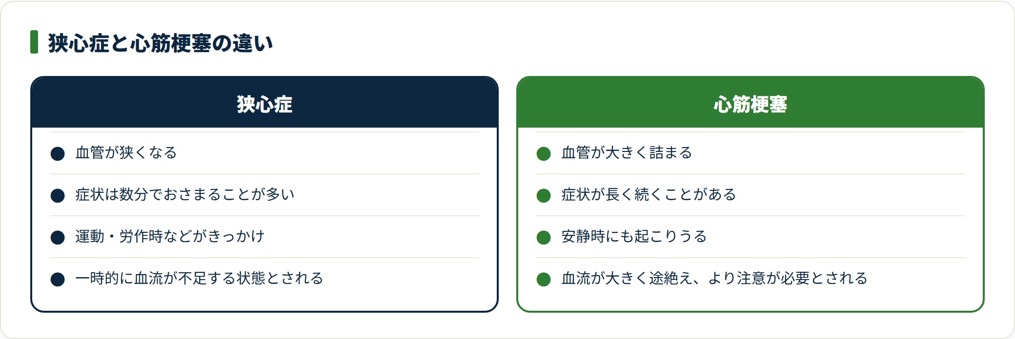 狭心症は血管が狭くなり数分でおさまることが多い一方、心筋梗塞は血管が大きく詰まり症状が長く続くという違いを対比した図。