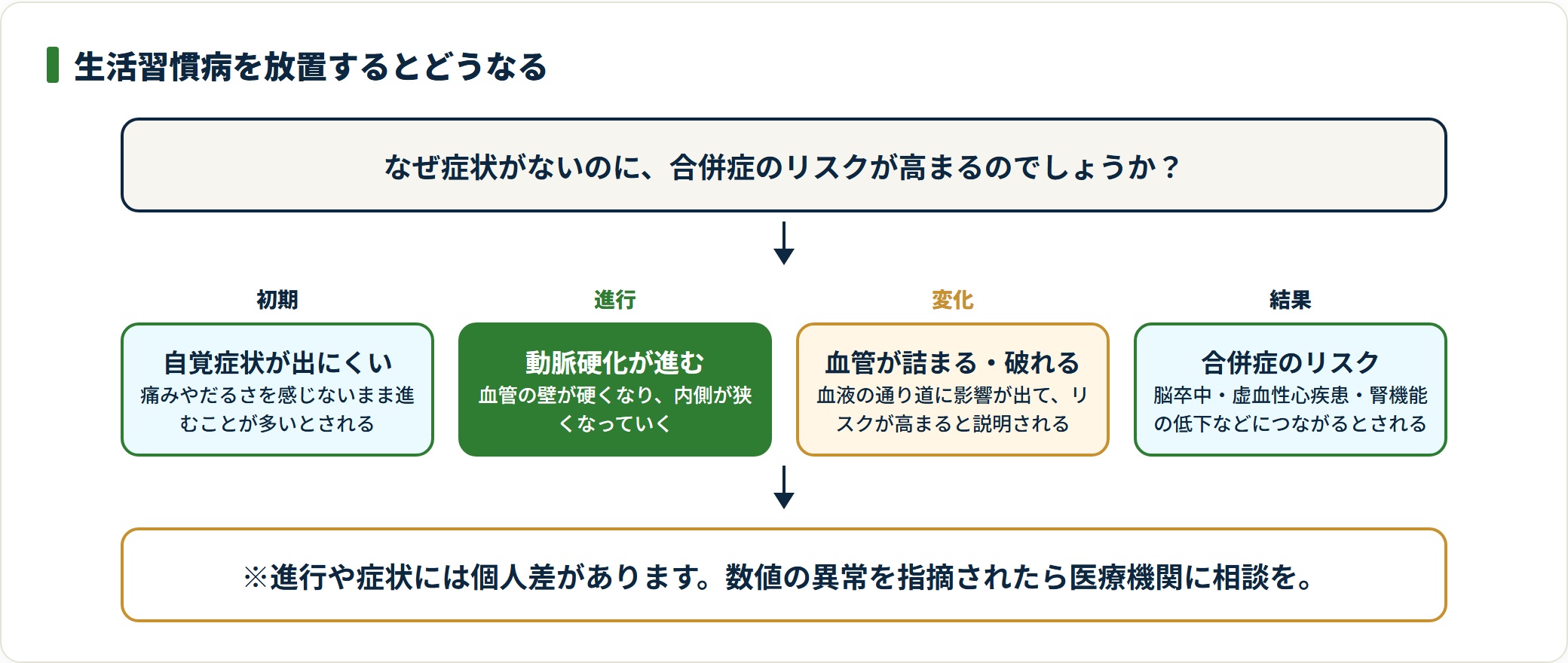 自覚症状が出にくいまま動脈硬化が進み、血管が詰まる・破れて合併症のリスクにつながるとされる流れを4段階で示した図。