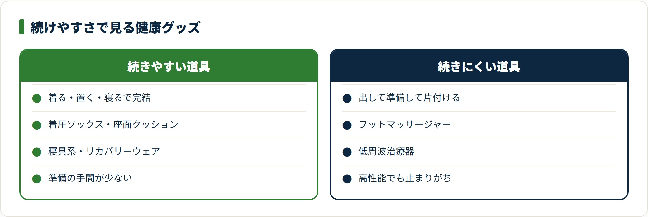 続けやすい健康グッズと続けにくい健康グッズを続けやすさの軸で対比した図。