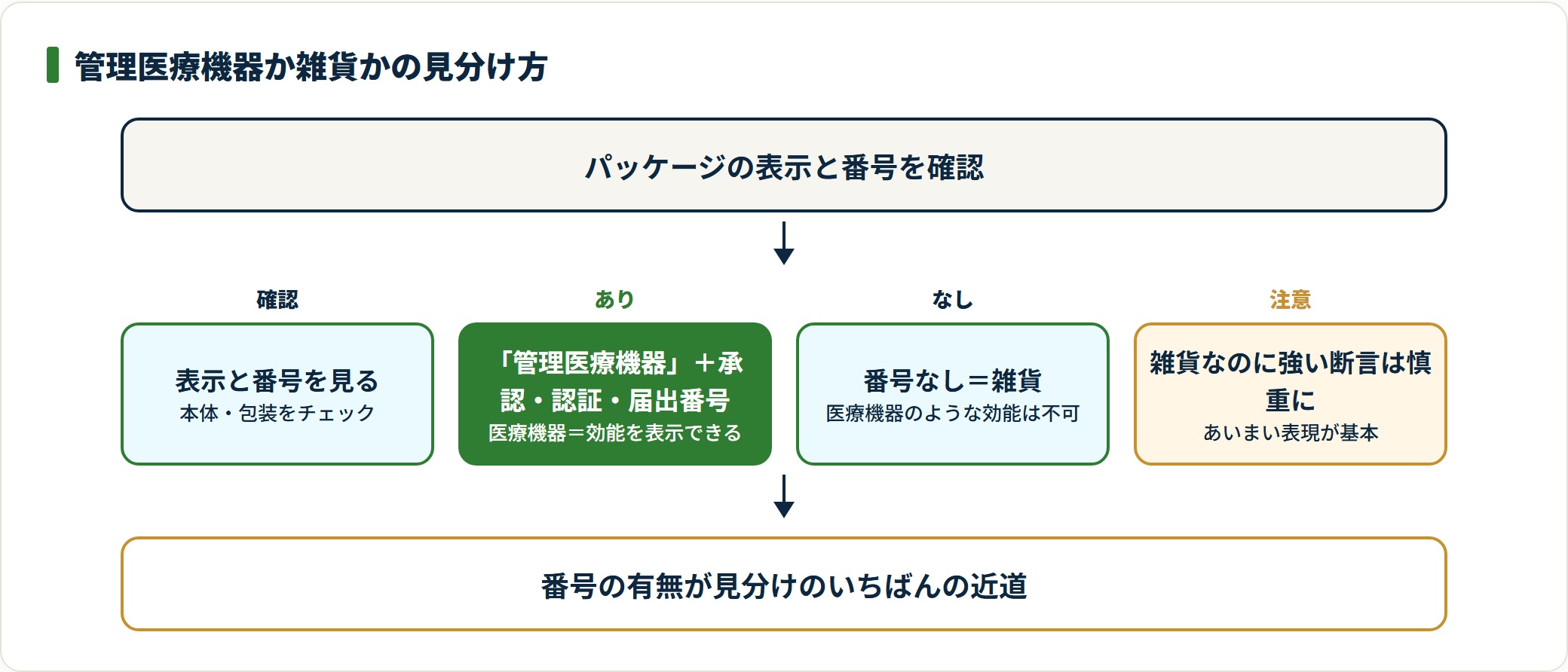 健康グッズが医療機器か雑貨かを番号の有無で見分ける判定フロー図。