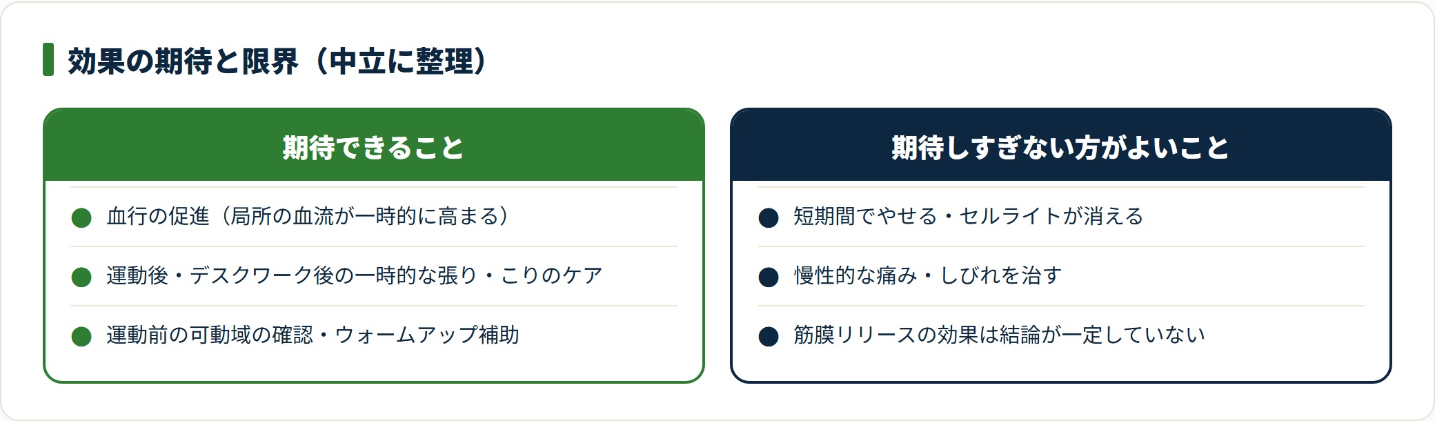 マッサージガンで期待できる血行促進や一時的な張りのケアと、期待しすぎない方がよい痩身や痛みの治療を対比した図