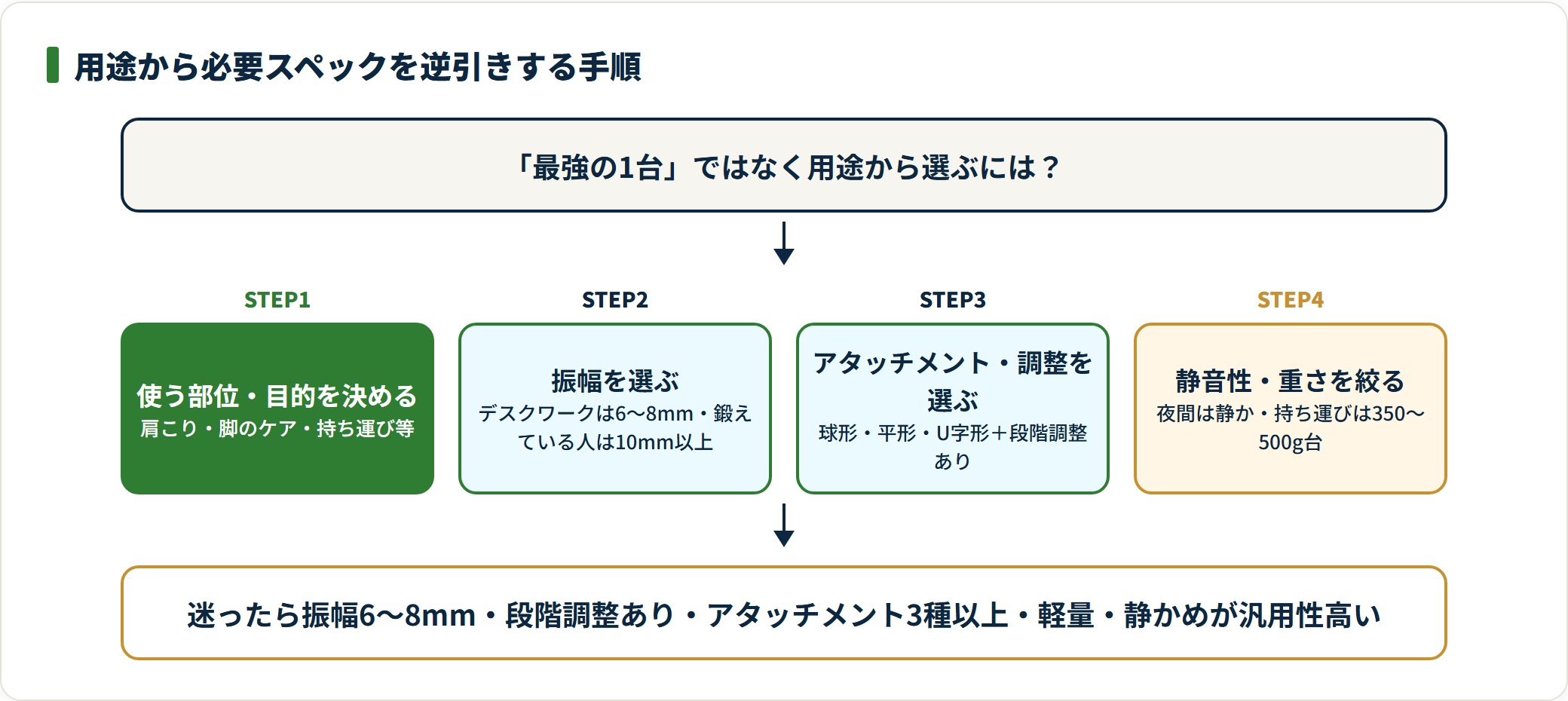 マッサージガンを用途から逆引きする手順を、使う部位と目的の決定、振幅、アタッチメントと段階調整、静音性と重さの4ステップで示した図