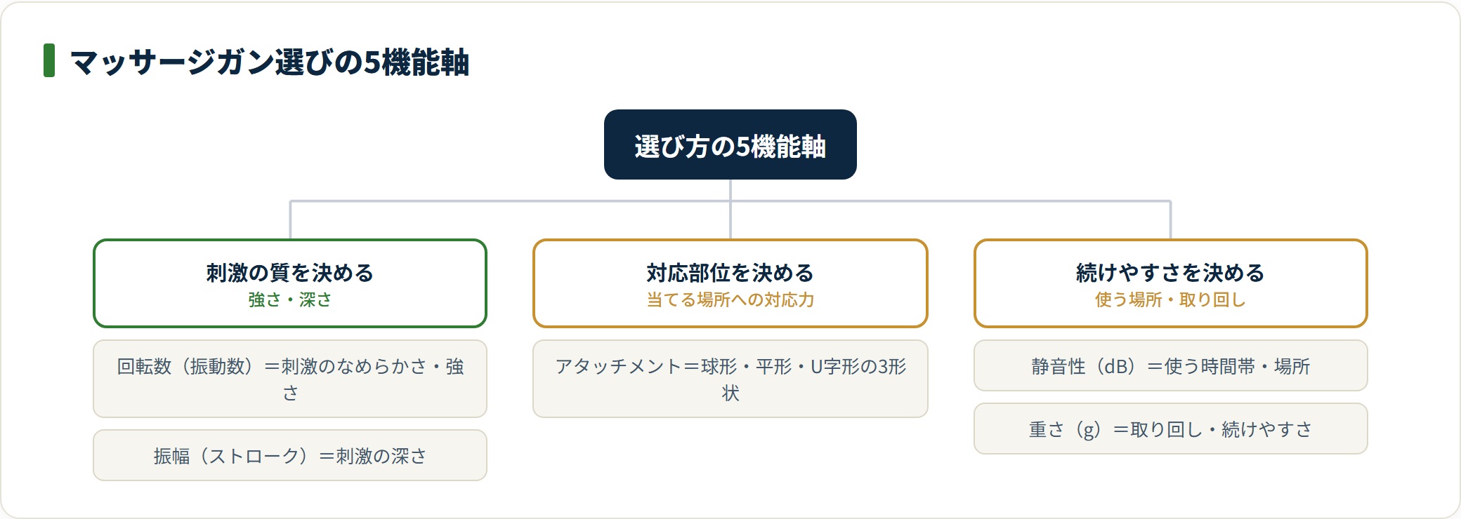 マッサージガンの5機能軸を、回転数と振幅の刺激の質、アタッチメントの対応部位、静音性と重さの続けやすさに分類した図