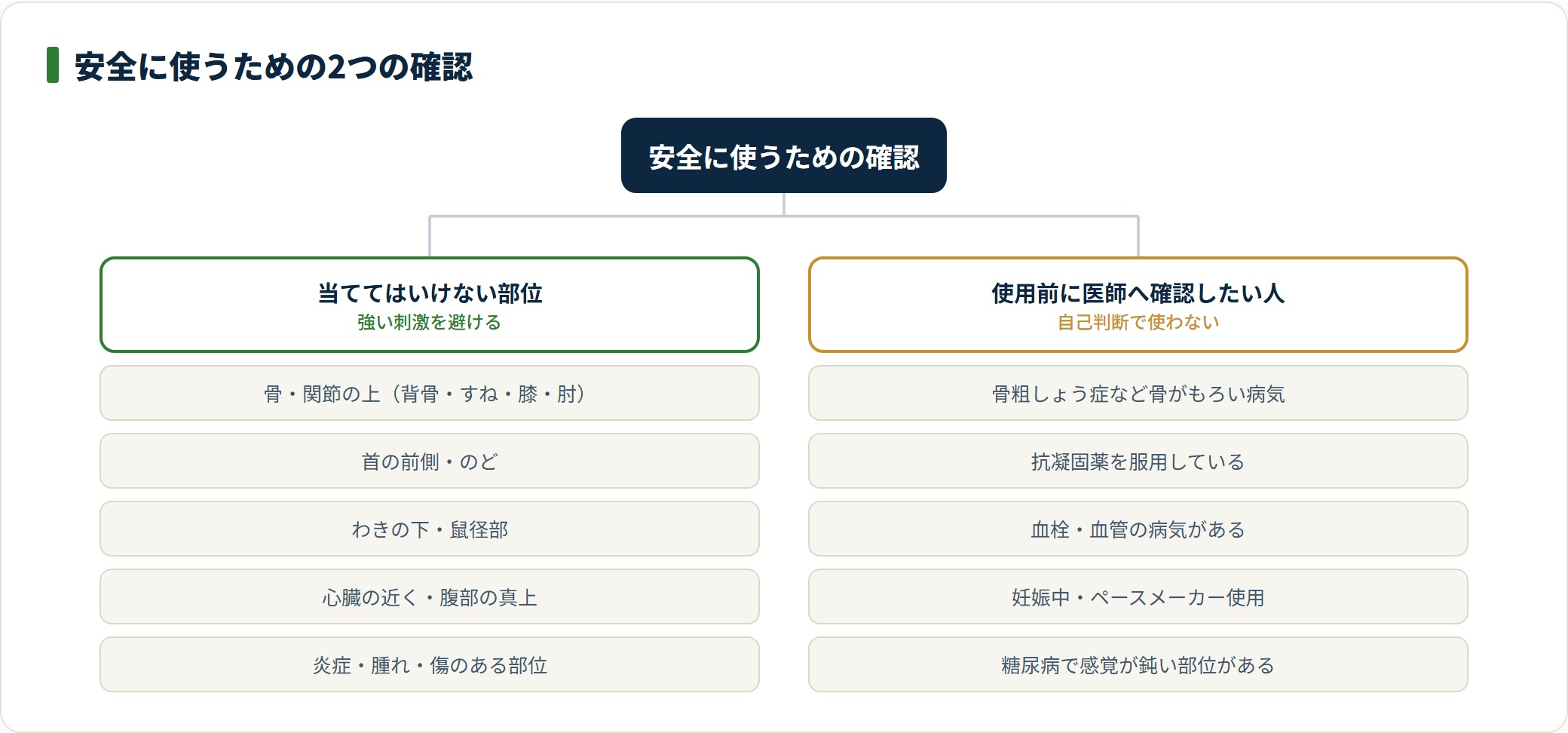 マッサージガンで当ててはいけない部位と、使用前に医師へ確認したい人を2つに整理した図