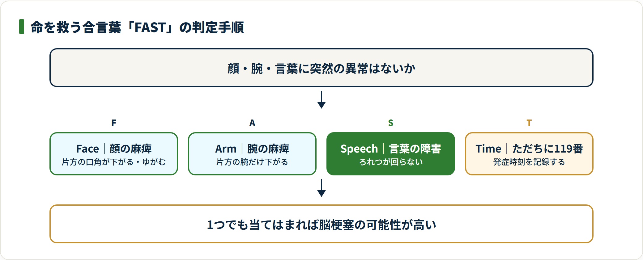 FASTの4項目(顔・腕・言葉・時間)で脳梗塞を見分け救急要請する判定フロー図。