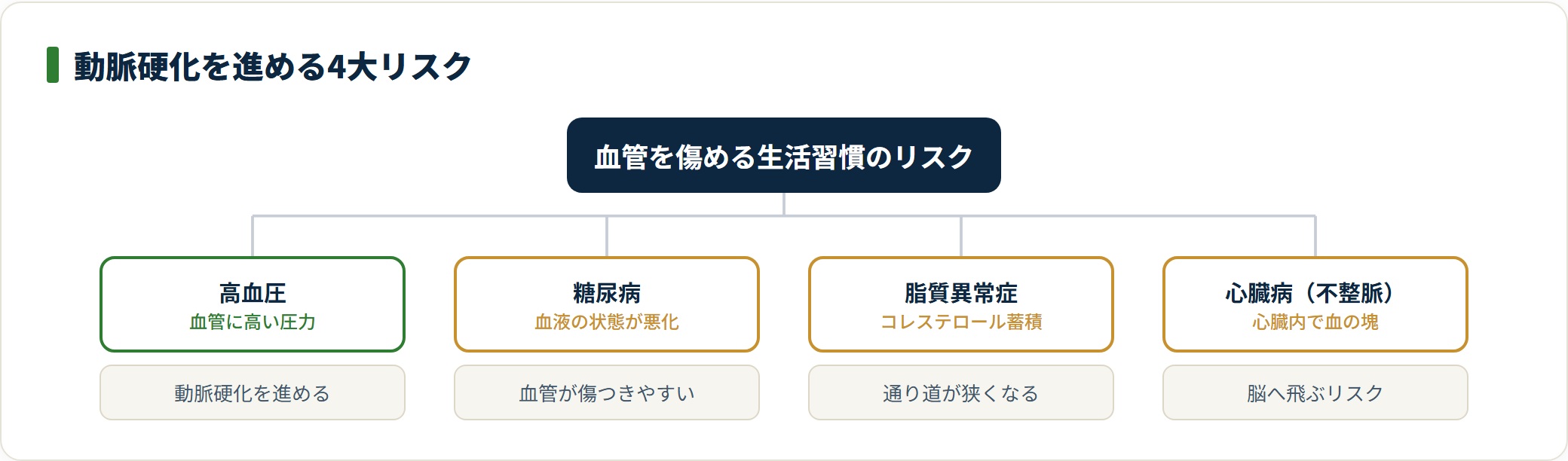 脳梗塞の4大リスク要因を分類し、それぞれが血管を傷めるしくみを示した図。