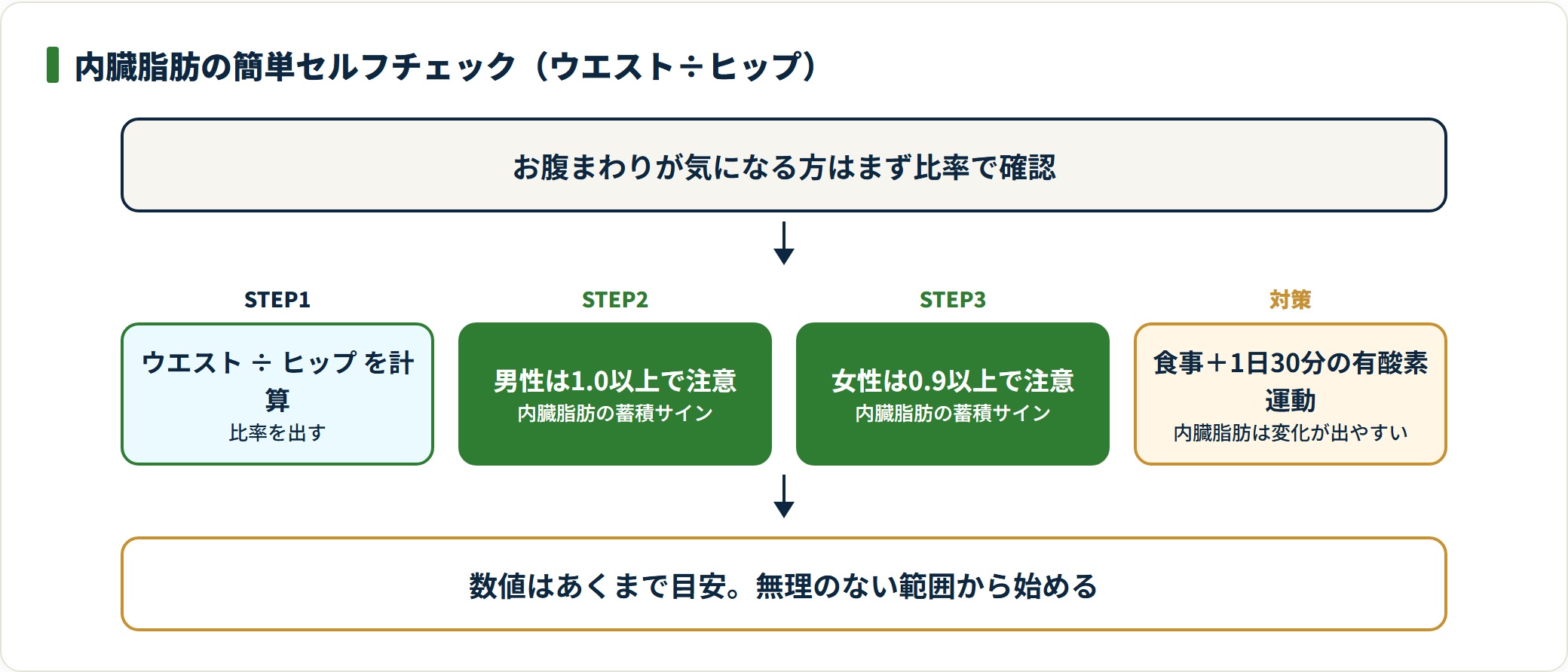 ウエストヒップ比で内臓脂肪をセルフチェックし、基準を超えたら食事と有酸素運動で対策する手順図。