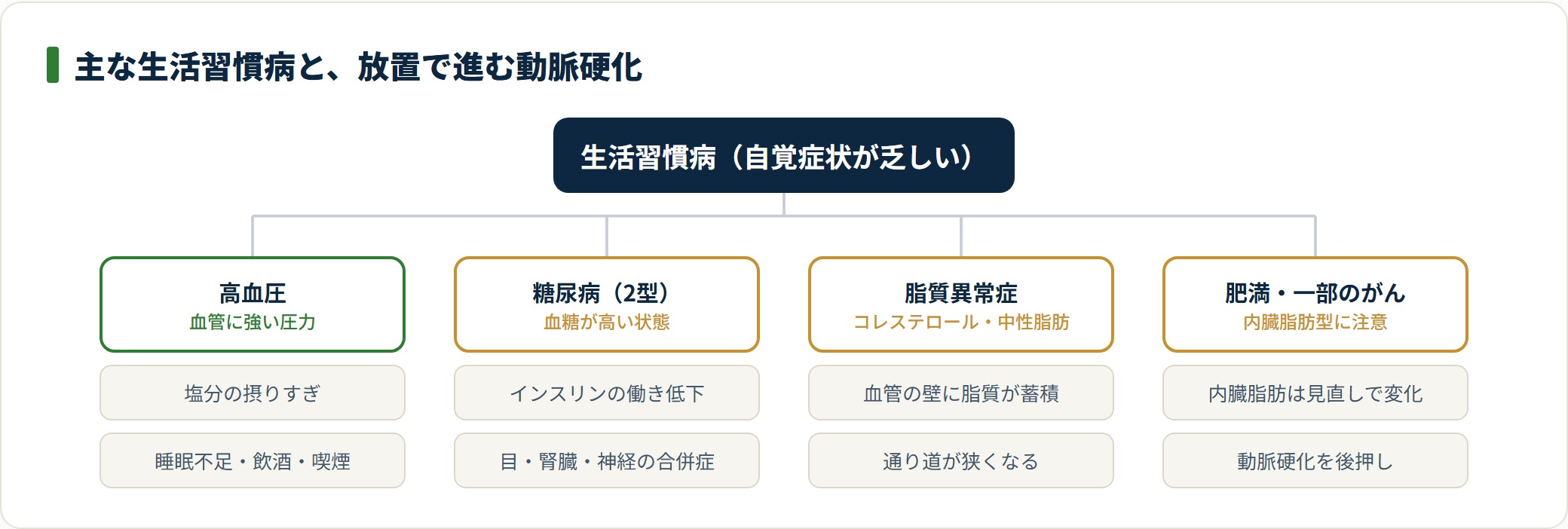 主な生活習慣病が動脈硬化を通じて心臓・脳の血管トラブルにつながることを示す分類図。