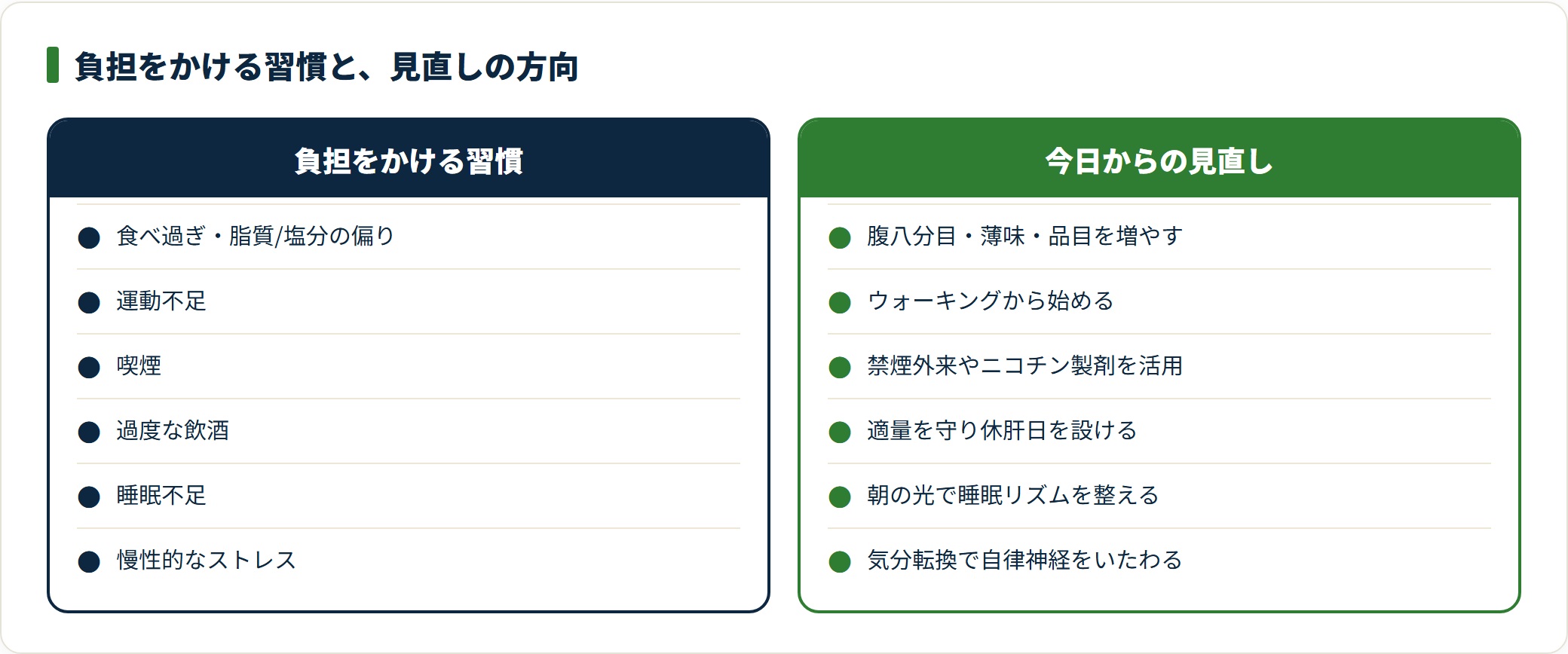 食べ過ぎ・運動不足など6つの習慣に対する、腹八分目やウォーキングなどの見直しの方向