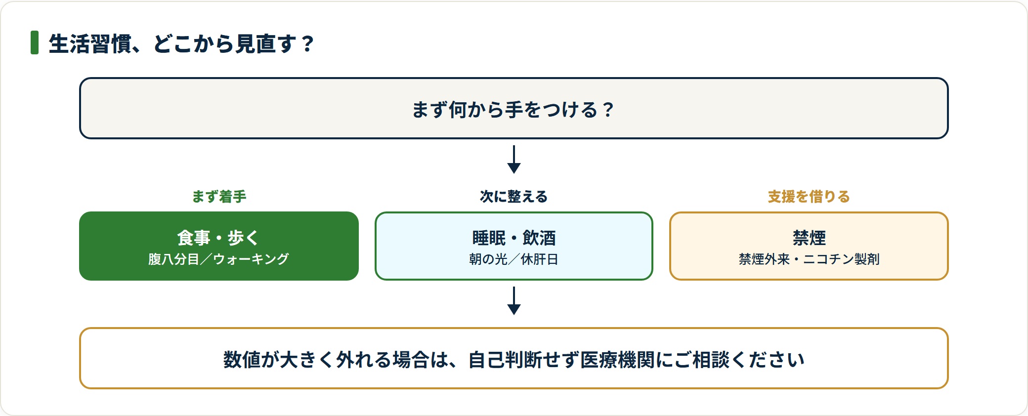 食事・歩く→睡眠・飲酒→禁煙の順で、続けやすいものから見直す着手フロー