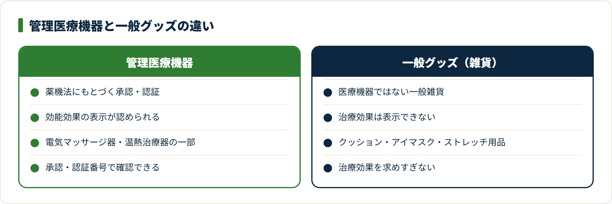 管理医療機器と一般グッズの違いを並べた比較図。