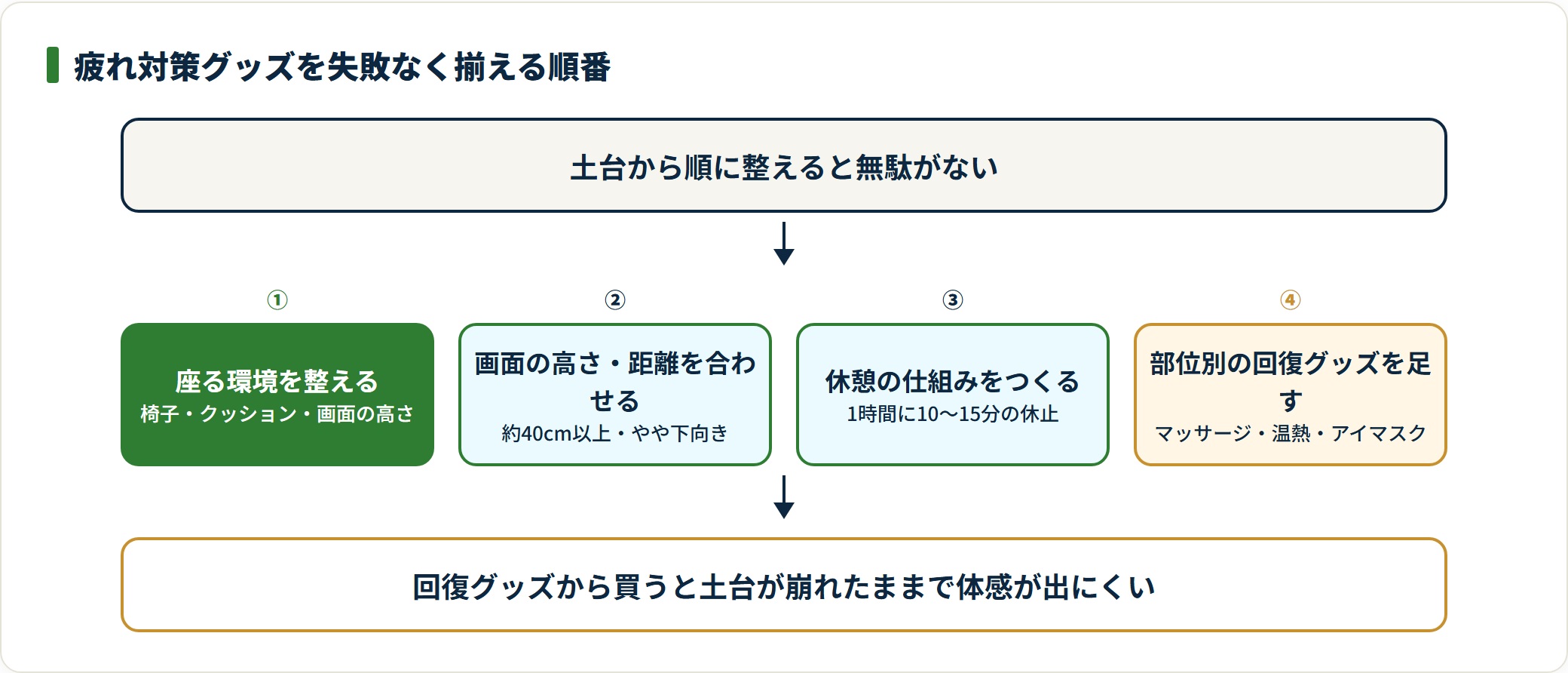 在宅ワークの疲れ対策グッズを土台から順に揃える買い方のフロー図。