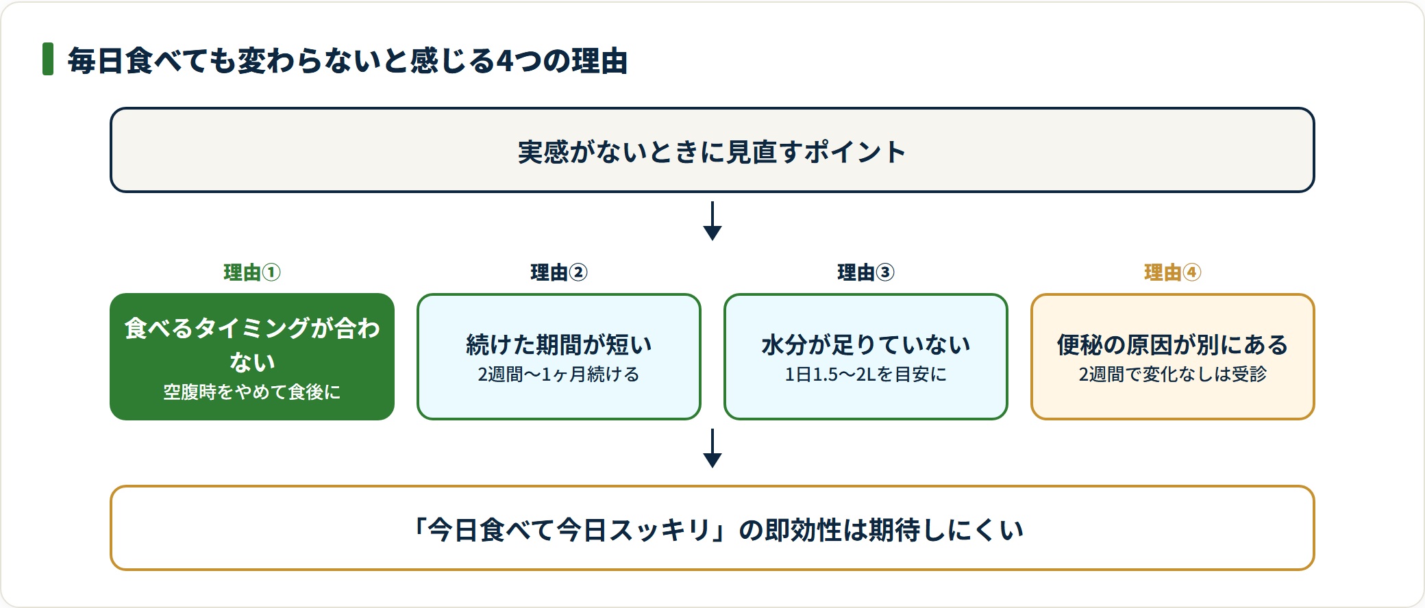 ヨーグルトで便秘が変わらない4つの理由と対処を並べたフロー図。