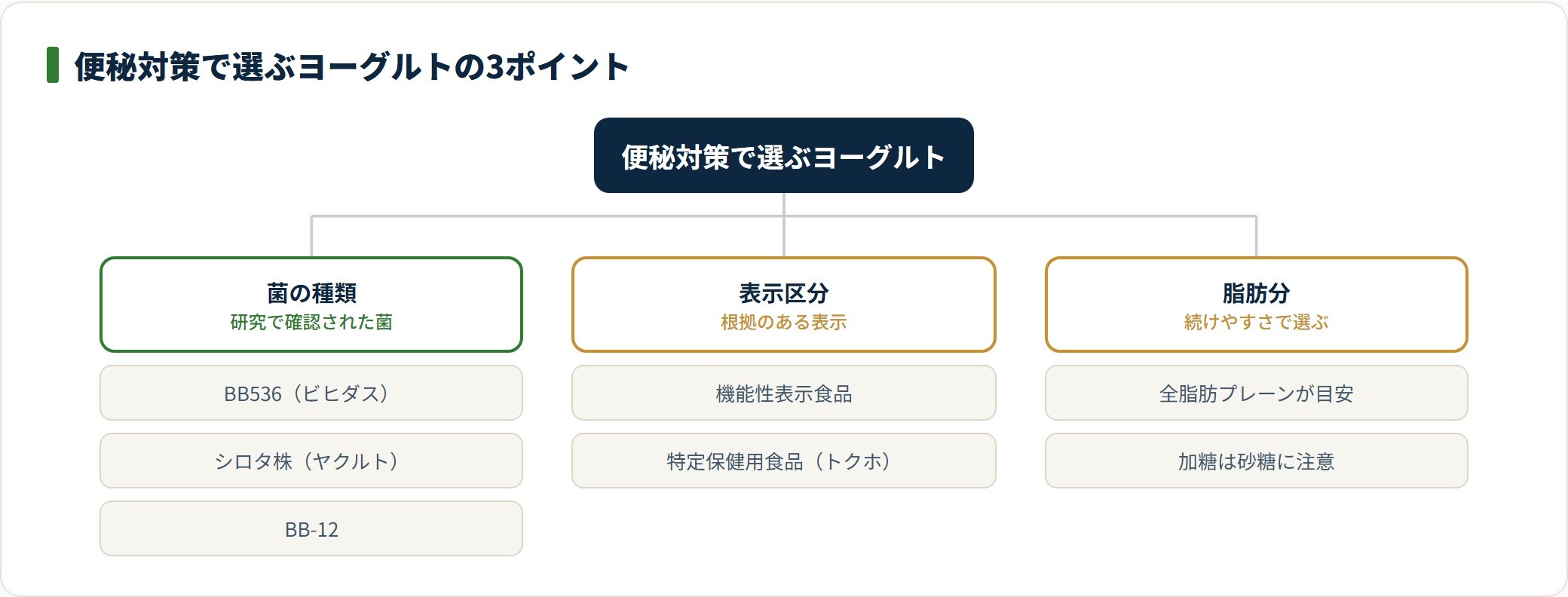 便秘対策ヨーグルトを菌の種類・表示区分・脂肪分の3軸で分類した図。