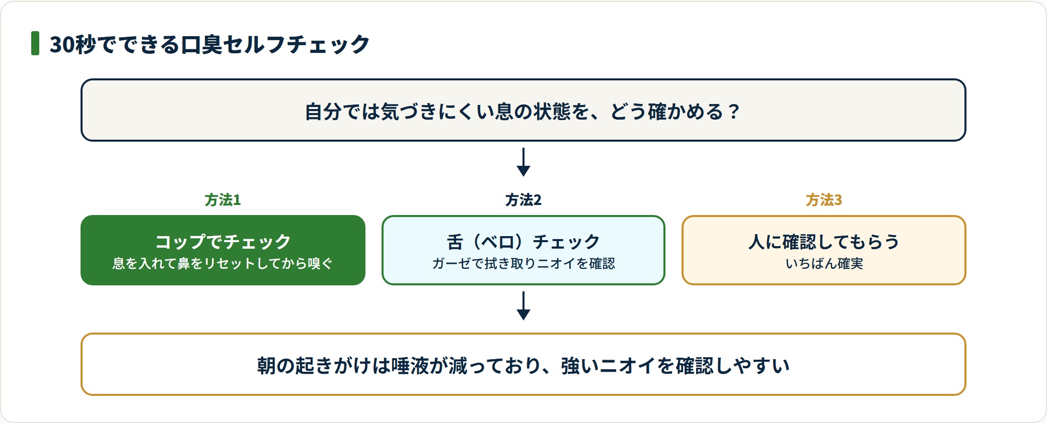 口臭のセルフチェックはコップに息を吹き込んで嗅ぐ方法、舌をガーゼで拭き取る方法、信頼できる人に確認してもらう方法の3つがあることを示した図。