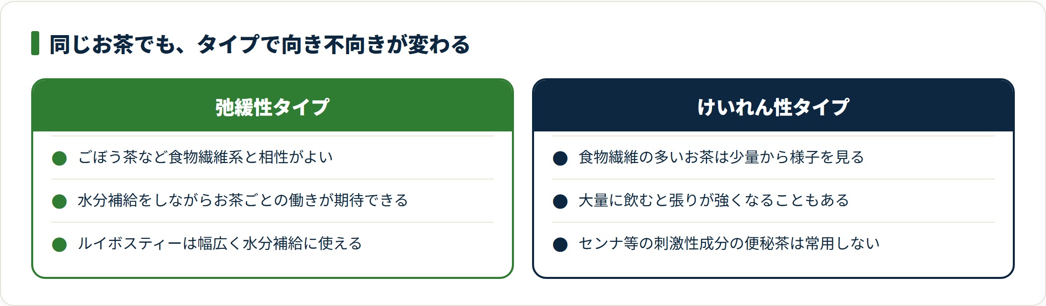 食物繊維の多いお茶は腸の動きが弱い弛緩性タイプと相性がよい一方、けいれん性タイプは少量から様子を見る必要があることを対比した図。