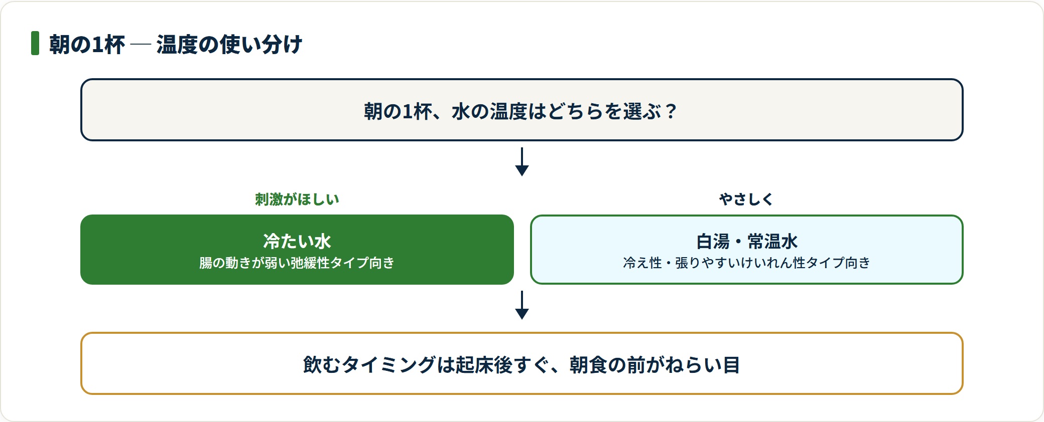 朝の1杯は腸の動きが弱い弛緩性タイプなら冷たい水、冷え性やけいれん性タイプなら白湯・常温水を選ぶという温度の使い分けを示した図。