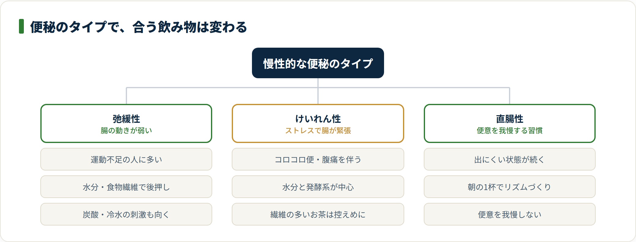 便秘は弛緩性・けいれん性・直腸性の3タイプに分かれ、それぞれ向く飲み物の方向性が異なることを示した分類図。