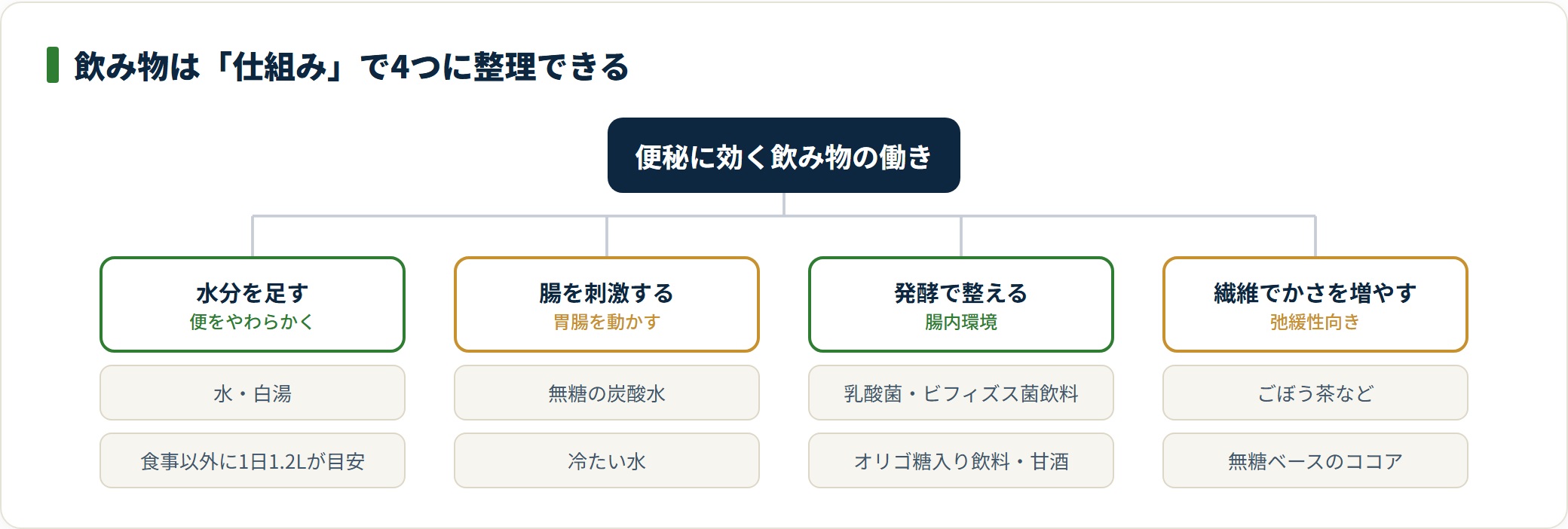 便秘に効くとされる飲み物を、水分を足す・腸を刺激する・発酵で整える・繊維でかさを増やすの4つの仕組みに分類した図。