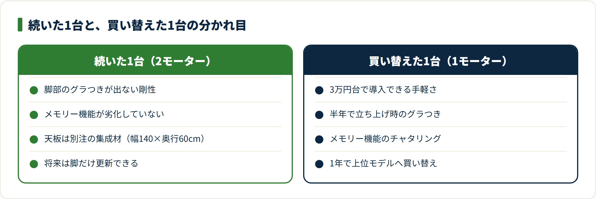 電動昇降デスクは2モーターで天板を別注したモデルが3年続いた一方、1モーターのエントリーモデルは半年でグラつきが出て1年で買い替えになったという違いを対比した図。