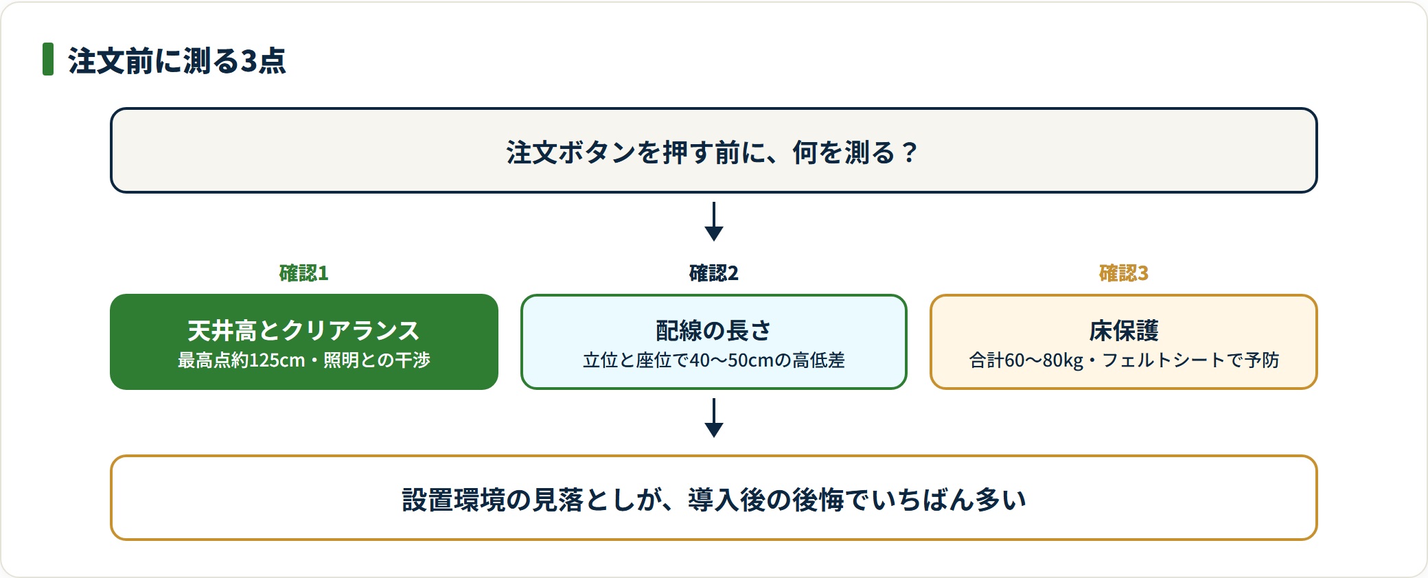 電動昇降デスクを注文する前に天井高と最高点のクリアランス、配線の長さの余裕、床保護マットの3点を確認しておくべきことを示した図。