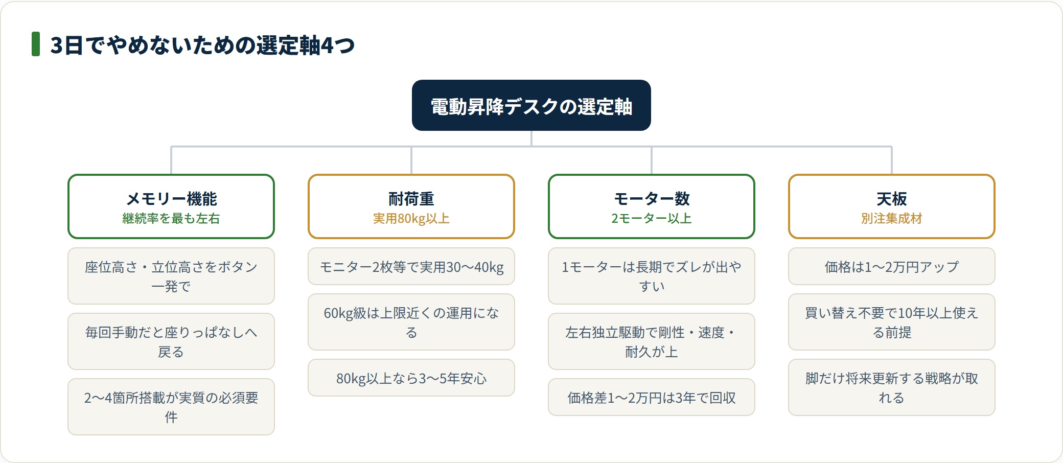 電動昇降デスクを選ぶときはメモリー機能・実用耐荷重80kg以上・2モーター以上・別注集成材の天板という4つの軸で判断することを示した分類図。