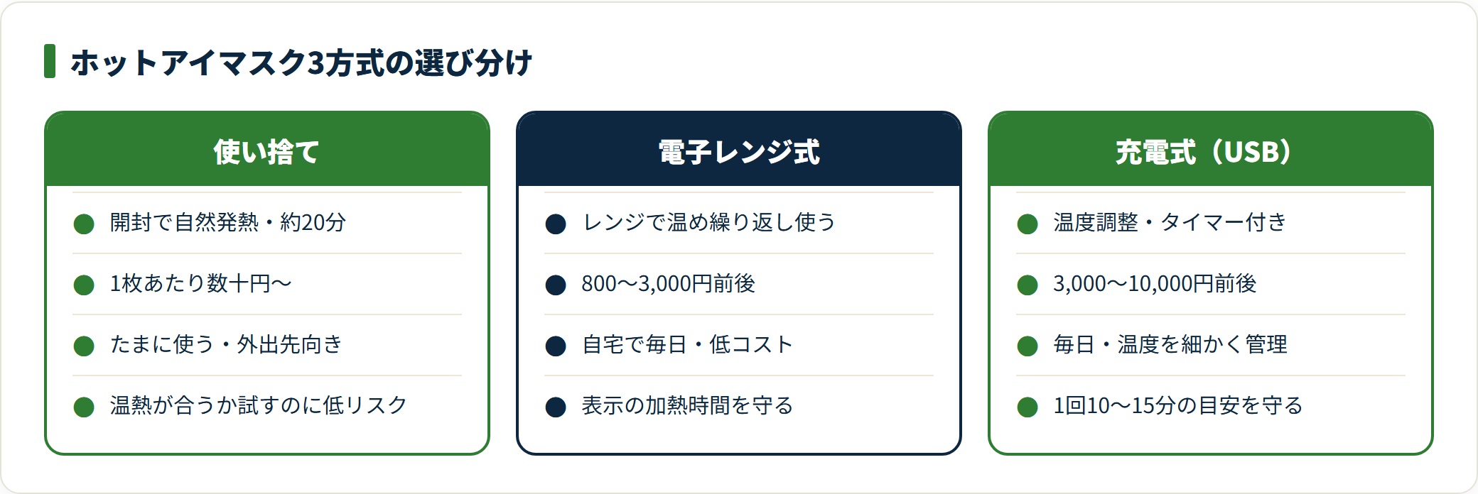 ホットアイマスクは使い捨て・電子レンジ式・充電式の3方式があり、使う頻度と価格帯で選び分けることを対比した図。