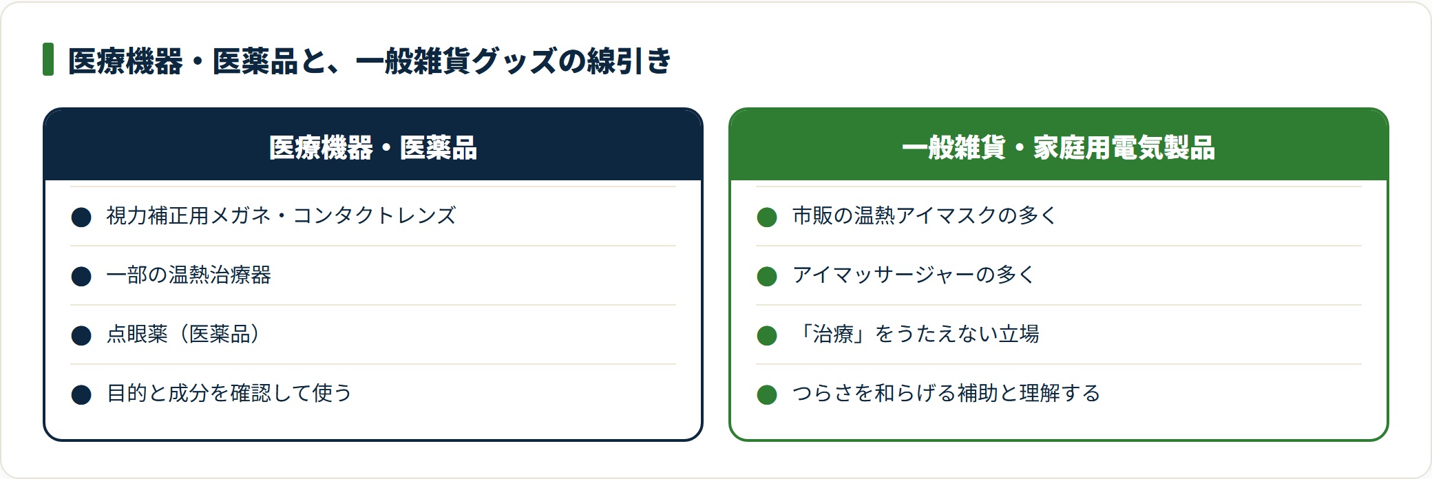 視力補正具や点眼薬は医療機器・医薬品にあたるのに対し、温熱アイマスクやアイマッサージャーの多くは一般雑貨でセルフケアの補助という位置づけであることを対比した図。