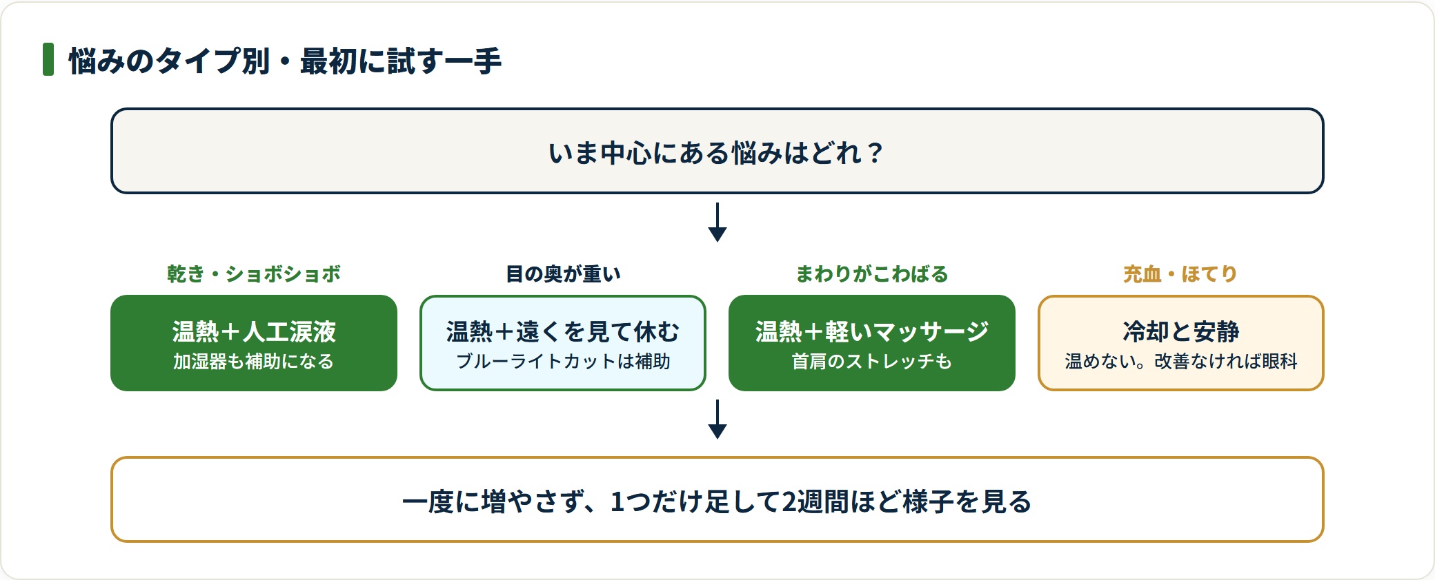 目の悩みが乾きなら温熱と人工涙液、奥の重さなら温熱と遠くを見る休息、こわばりなら温熱と軽いマッサージ、充血なら冷却と安静という使い分けを示した図。