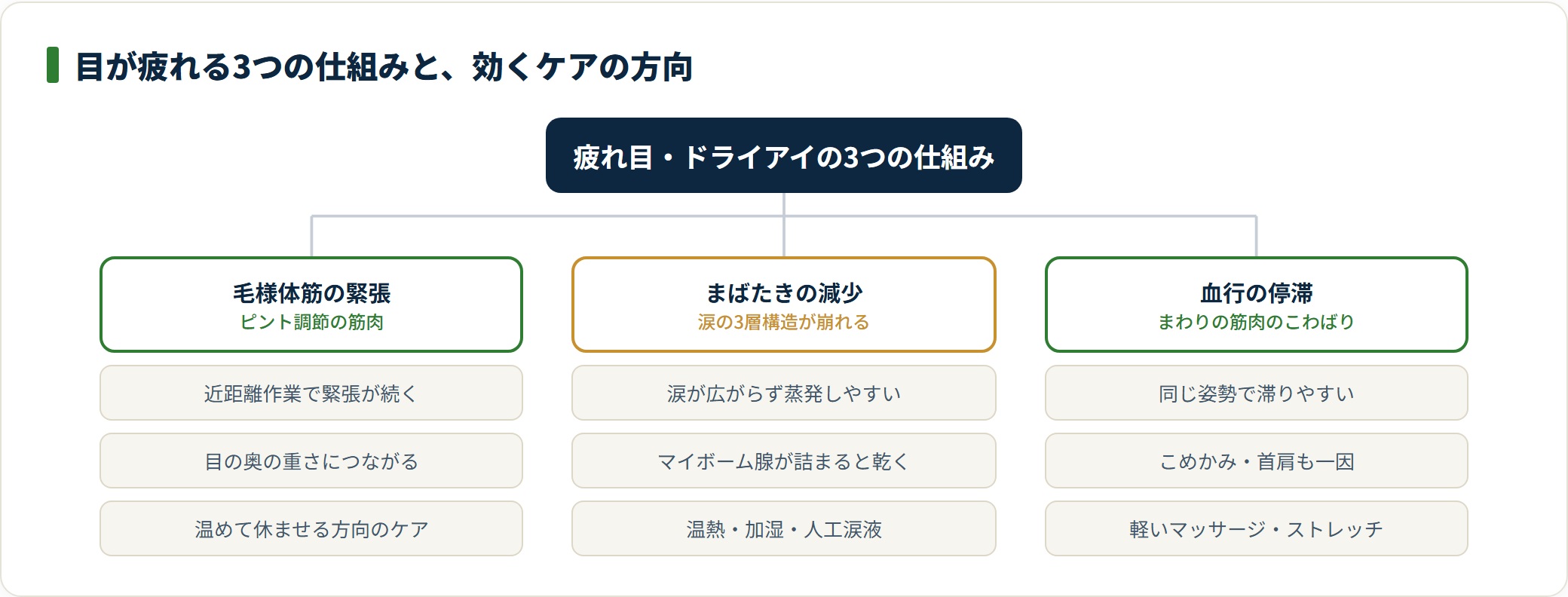 目の疲れは毛様体筋の緊張・まばたき減少による涙の蒸発・血行の停滞という3つの仕組みで起き、それぞれ休息と温熱・加湿と目薬・マッサージが対応することを示した分類図。