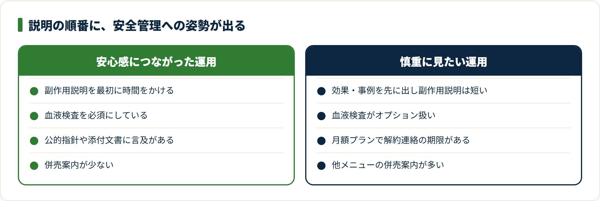 副作用を最初に丁寧に説明し血液検査を必須にする運用と、効果を先に見せて副作用説明が短く血液検査が任意の運用の違いを対比した図。