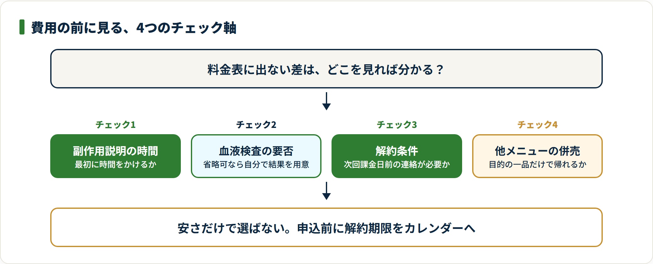 GLP-1オンライン診療を選ぶときは副作用説明の時間・血液検査の要否・解約条件・他メニュー併売の有無という費用に出ない4つの軸を確認することを示した図。