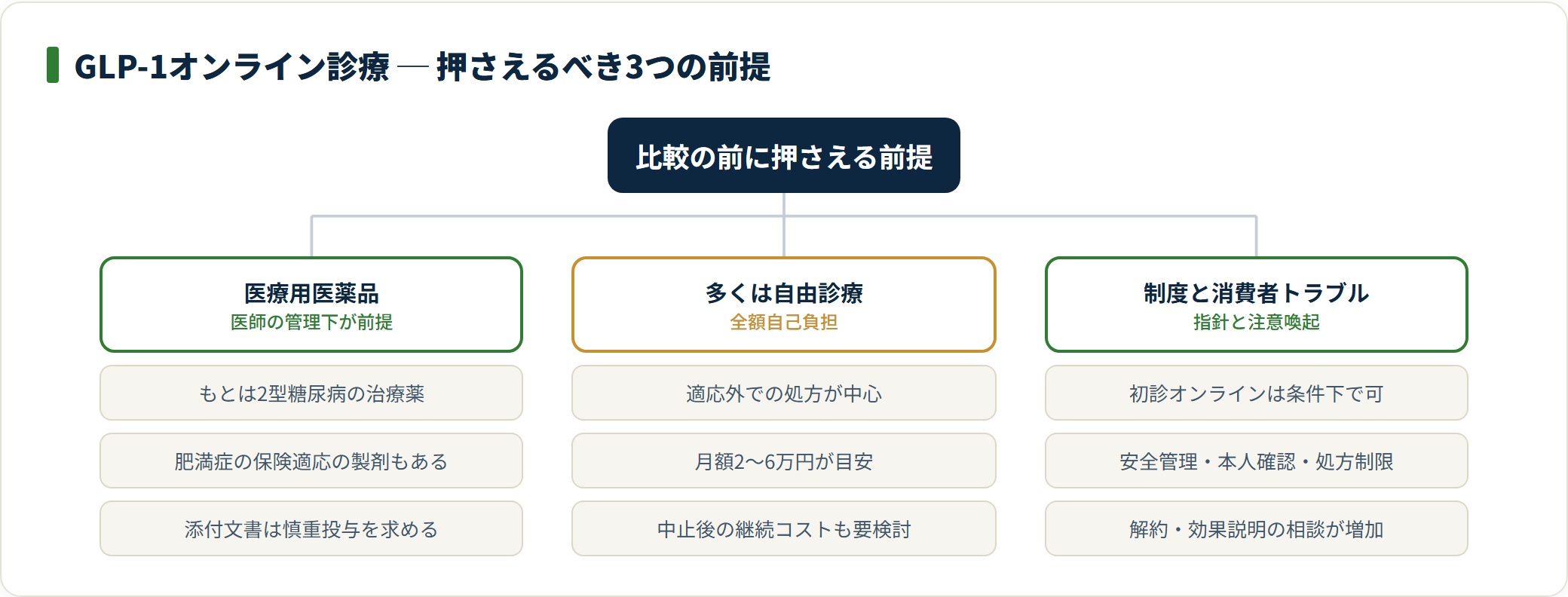 GLP-1オンライン診療は医療用医薬品であること、多くが自由診療で全額自己負担であること、オンライン診療指針と自由診療の消費者トラブルという3つの前提を整理した分類図。