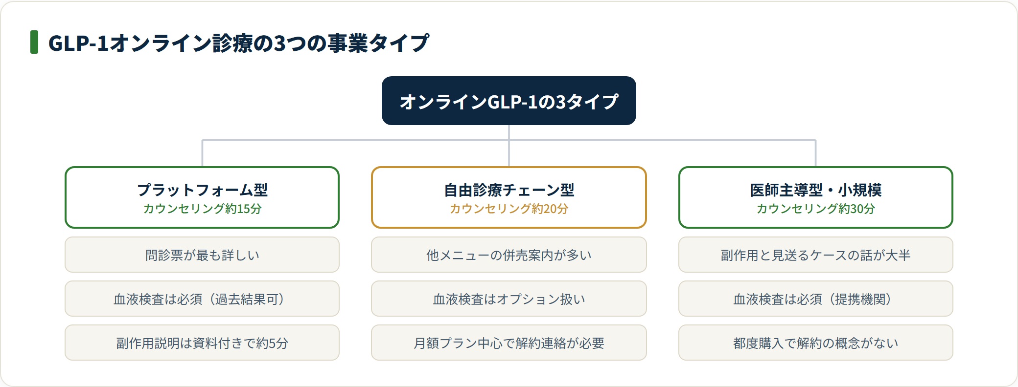 GLP-1オンライン診療はプラットフォーム型・自由診療チェーン型・医師主導型小規模の3タイプに分かれ、カウンセリング時間や血液検査の要否、課金の型が異なることを示した分類図。