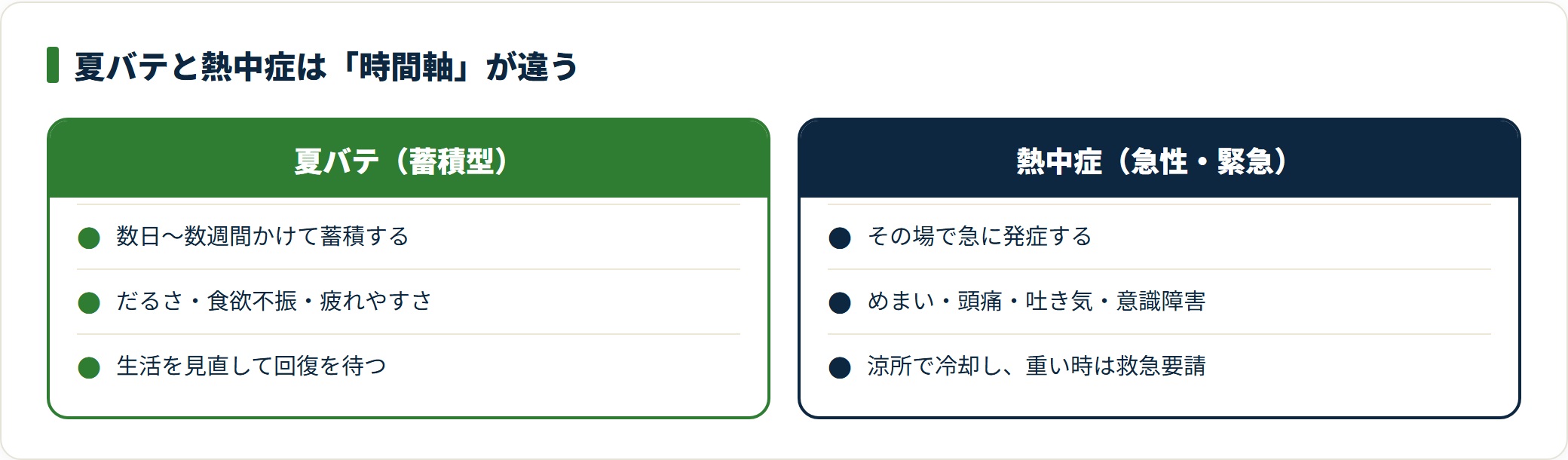 夏バテは数日から数週間かけて蓄積するだるさや食欲不振、熱中症はその場で急に起こるめまいや意識障害という時間軸の違いを対比した図。