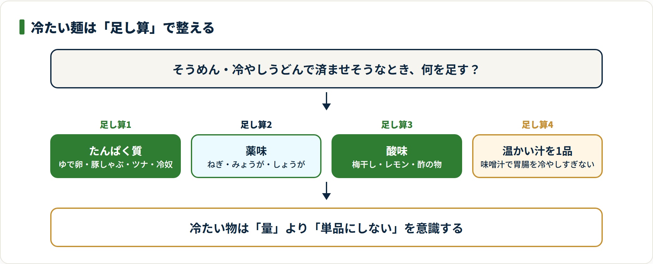 そうめんなど冷たい麺は我慢するのではなく、たんぱく質・薬味・酸味・温かい汁を足すことで栄養バランスが整うことを示した図。