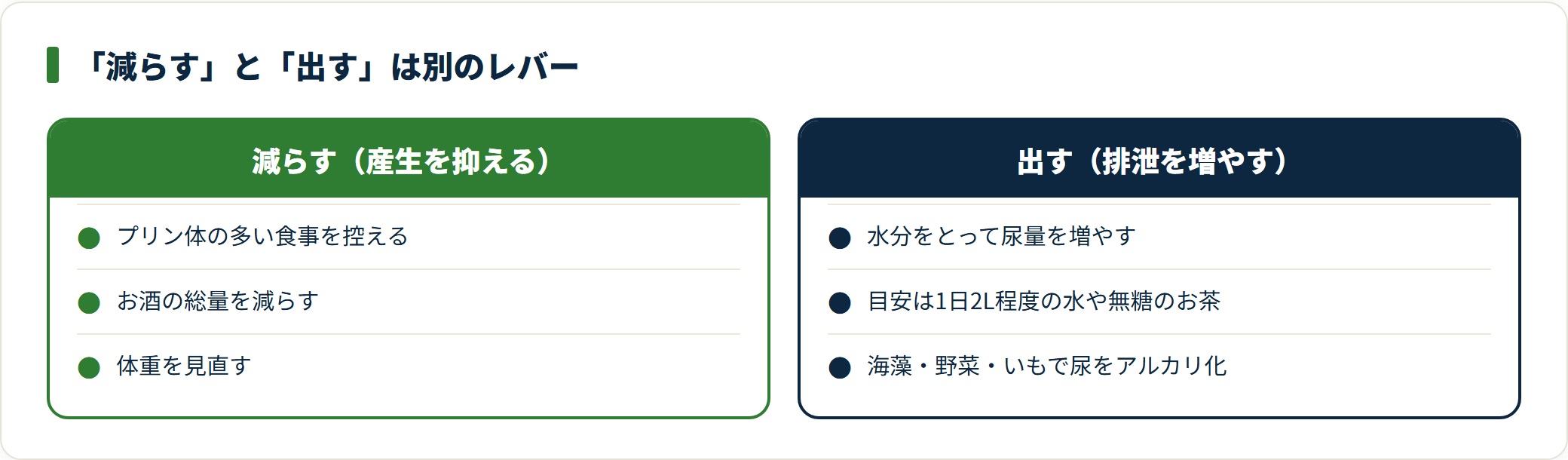 尿酸値対策はプリン体を減らして産生を抑えるアプローチと、水分をとって尿からの排泄を増やすアプローチの2方向に分かれることを対比した図。