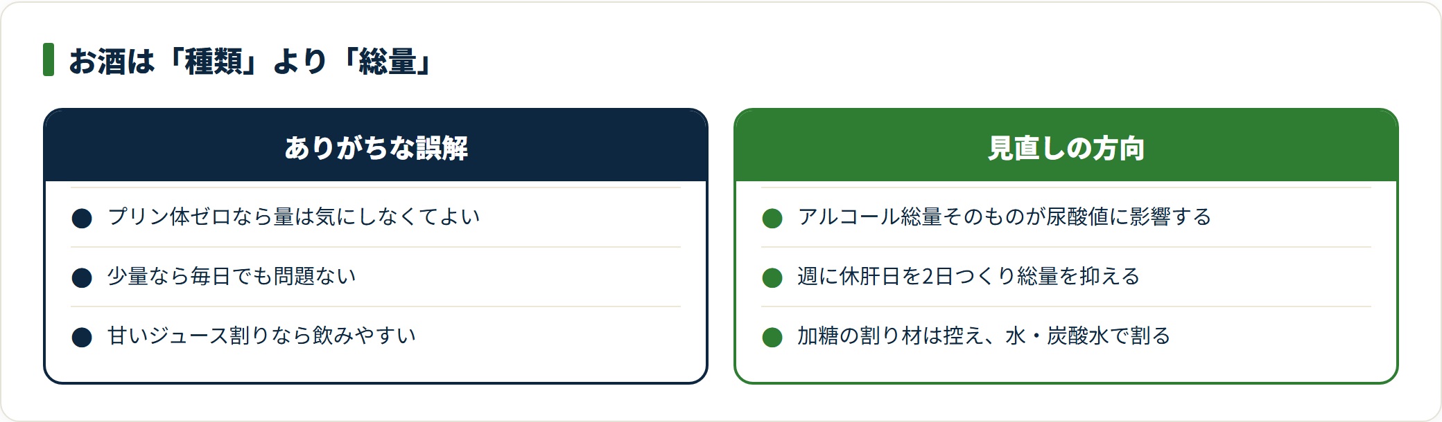 プリン体ゼロなら量は気にしなくてよいという誤解に対し、アルコール総量そのものが尿酸値に影響するため休肝日で総量を減らす方向が正しいことを対比した図。