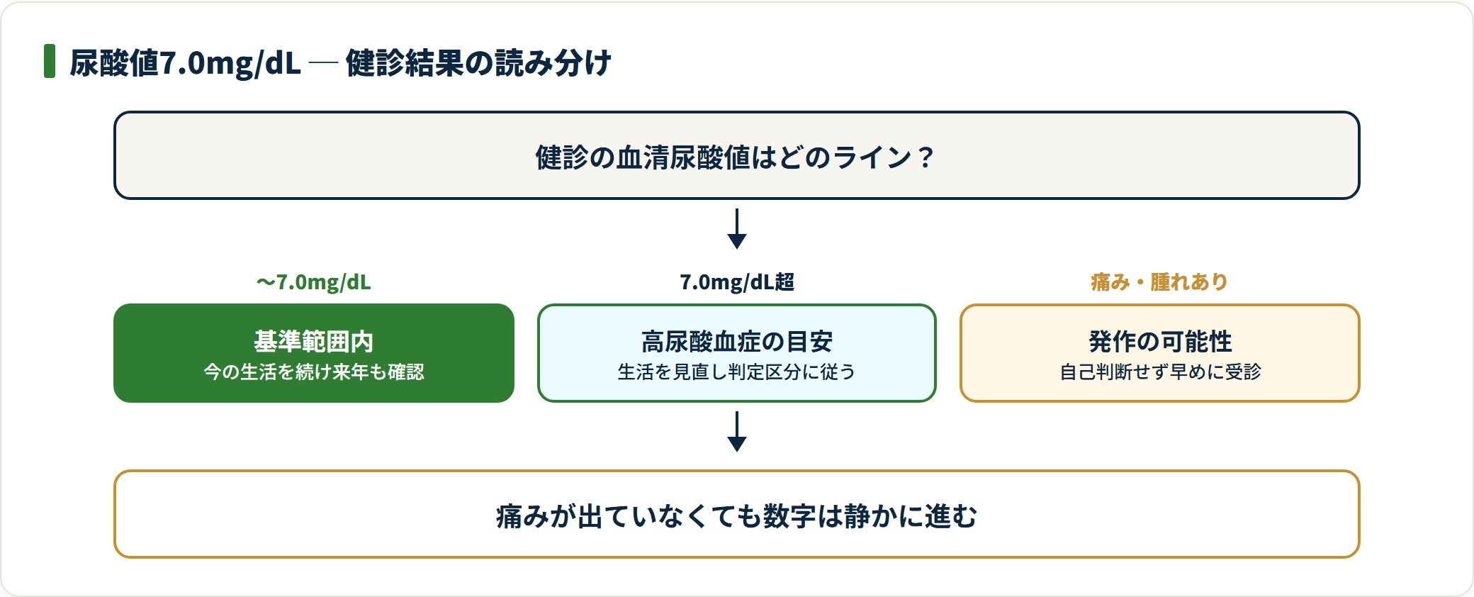 尿酸値は7.0mg/dL以下なら基準範囲内、7.0mg/dL超で高尿酸血症の目安、痛みや腫れがあれば発作の可能性という健診結果の読み分けを示した図。