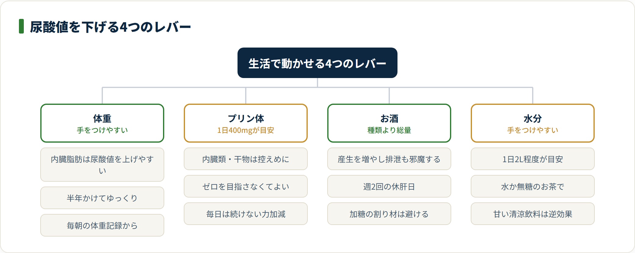 尿酸値を下げるために生活で動かせるレバーは体重・プリン体・お酒・水分の4つで、体重記録と水分から始めやすいことを示した分類図。